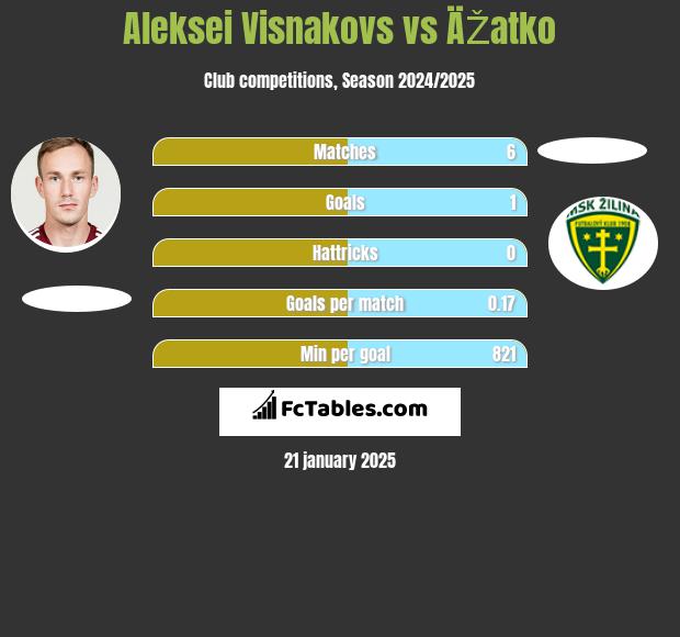 Aleksei Visnakovs vs ÄŽatko h2h player stats