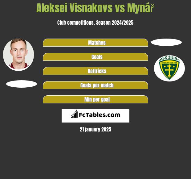 Aleksei Visnakovs vs Mynář h2h player stats