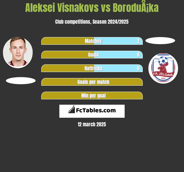 Aleksei Visnakovs vs BoroduÅ¡ka h2h player stats