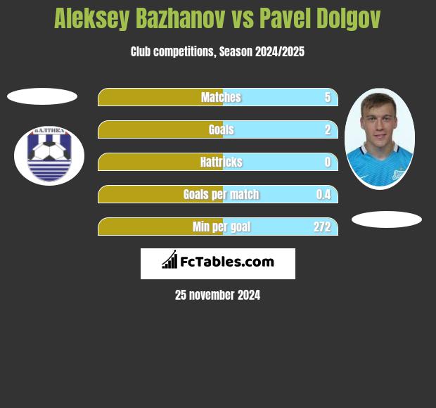 Aleksey Bazhanov vs Pavel Dolgov h2h player stats