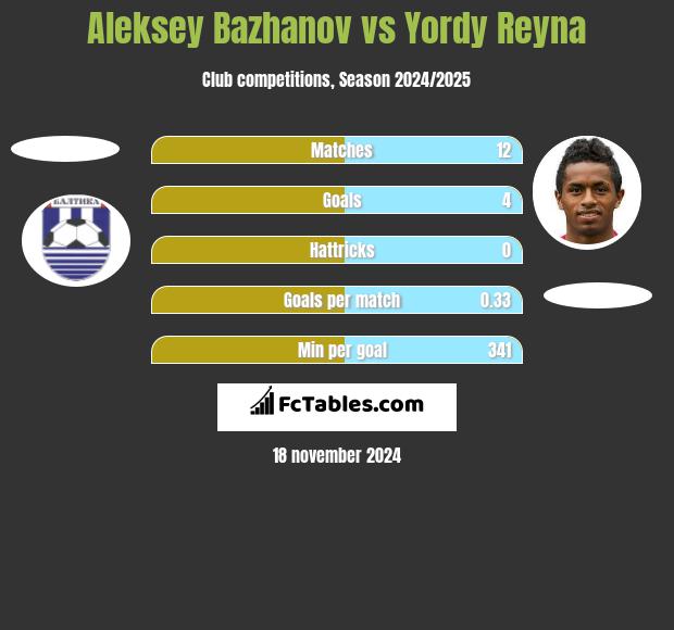 Aleksey Bazhanov vs Yordy Reyna h2h player stats