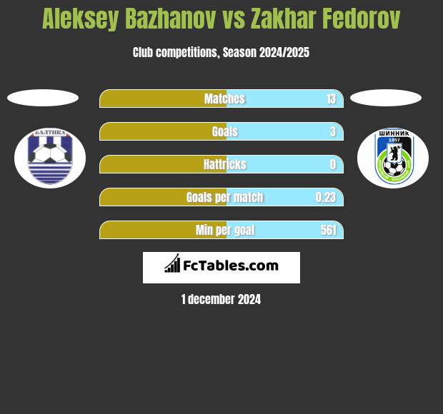 Aleksey Bazhanov vs Zakhar Fedorov h2h player stats