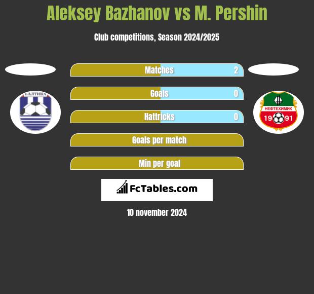 Aleksey Bazhanov vs M. Pershin h2h player stats