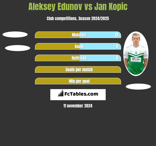 Aleksey Edunov vs Jan Kopic h2h player stats