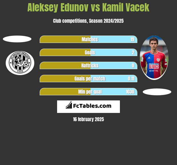 Aleksey Edunov vs Kamil Vacek h2h player stats