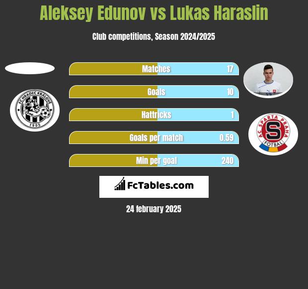 Aleksey Edunov vs Lukas Haraslin h2h player stats