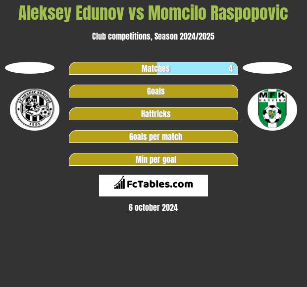 Aleksey Edunov vs Momcilo Raspopovic h2h player stats