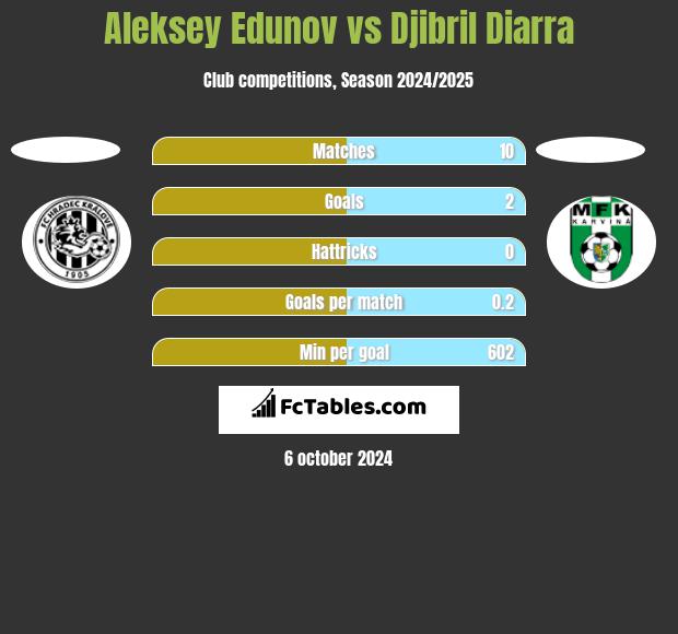 Aleksey Edunov vs Djibril Diarra h2h player stats