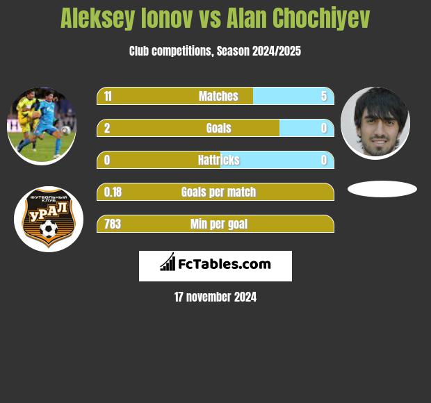 Aleksey Ionov vs Alan Chochiyev h2h player stats