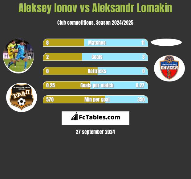 Aleksey Ionov vs Aleksandr Lomakin h2h player stats