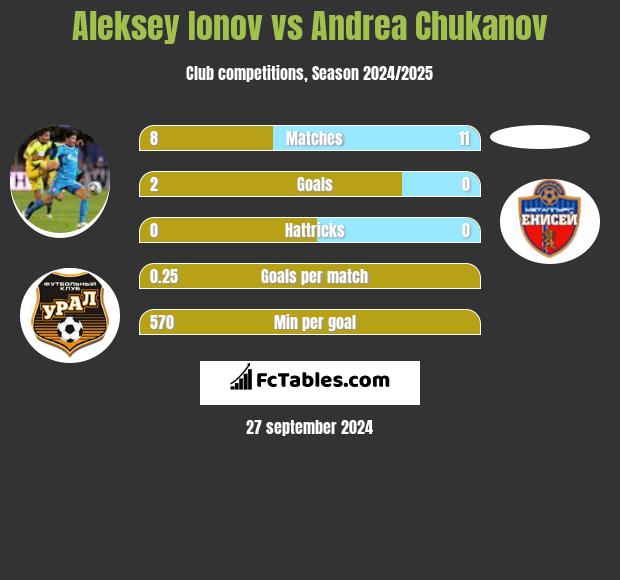 Aleksey Ionov vs Andrea Chukanov h2h player stats