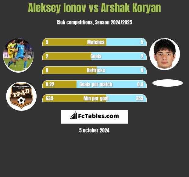 Aleksey Ionov vs Arshak Koryan h2h player stats