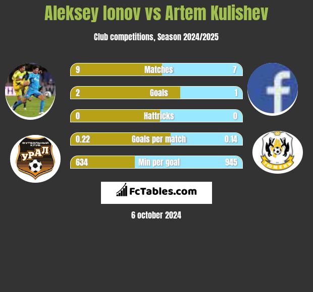 Aleksiej Jonow vs Artem Kulishev h2h player stats