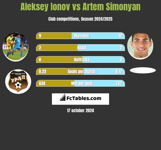 Aleksey Ionov vs Artem Simonyan h2h player stats