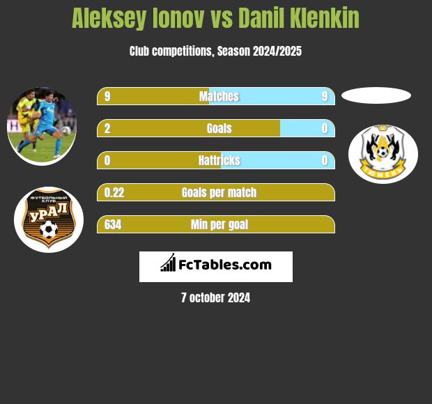 Aleksey Ionov vs Danil Klenkin h2h player stats