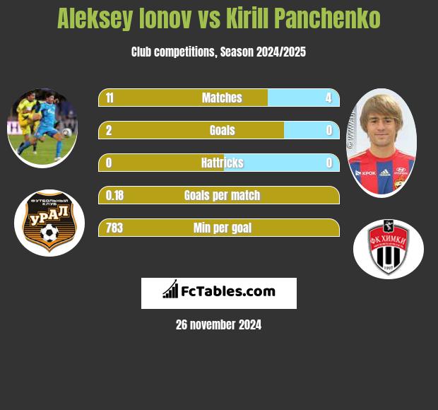 Aleksey Ionov vs Kirill Panchenko h2h player stats