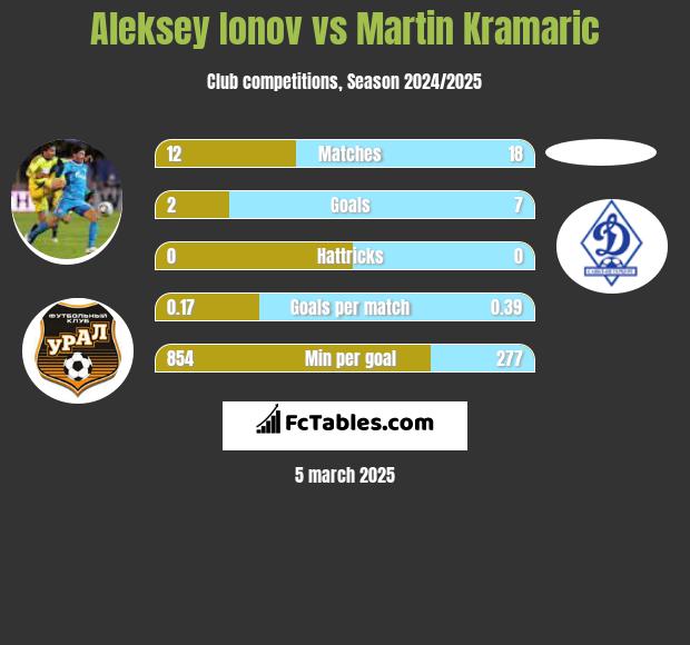 Aleksey Ionov vs Martin Kramaric h2h player stats