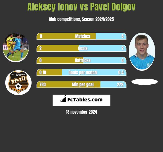 Aleksey Ionov vs Pavel Dolgov h2h player stats