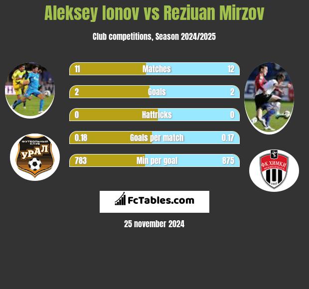 Aleksey Ionov vs Reziuan Mirzov h2h player stats