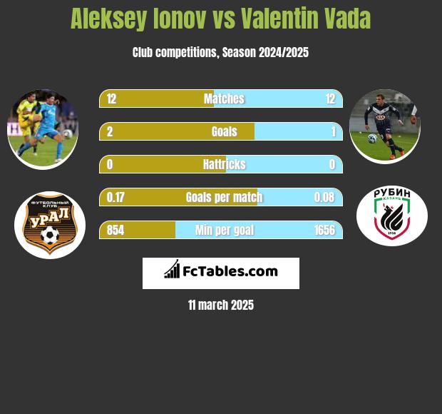 Aleksey Ionov vs Valentin Vada h2h player stats