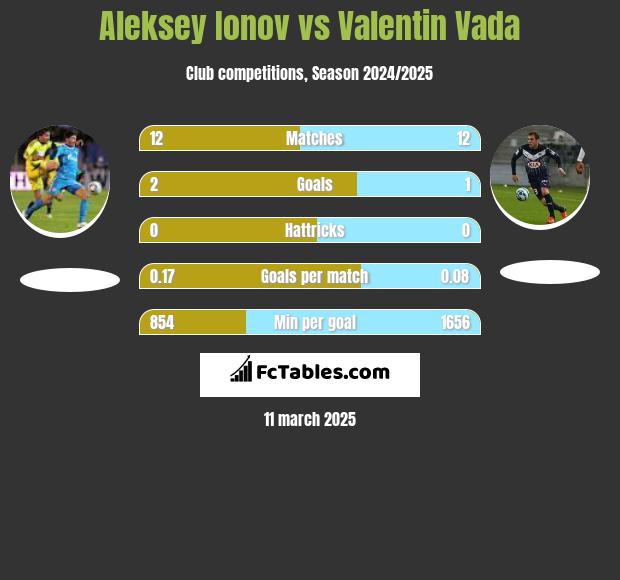 Aleksiej Jonow vs Valentin Vada h2h player stats