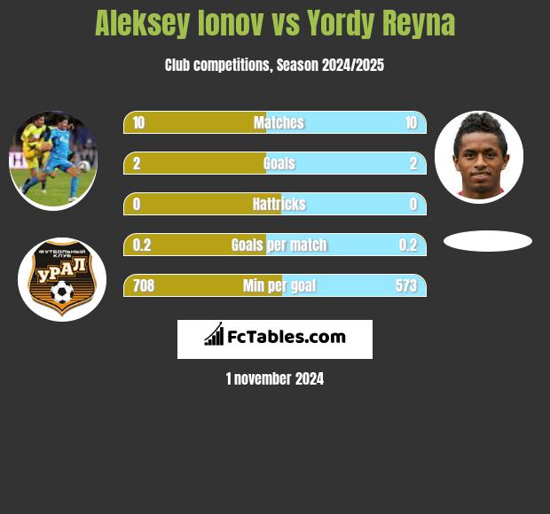 Aleksey Ionov vs Yordy Reyna h2h player stats