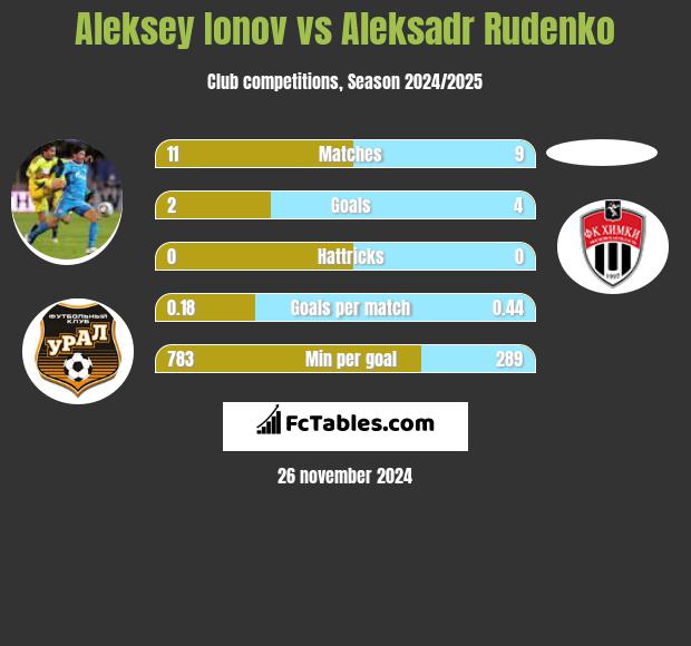 Aleksey Ionov vs Aleksadr Rudenko h2h player stats