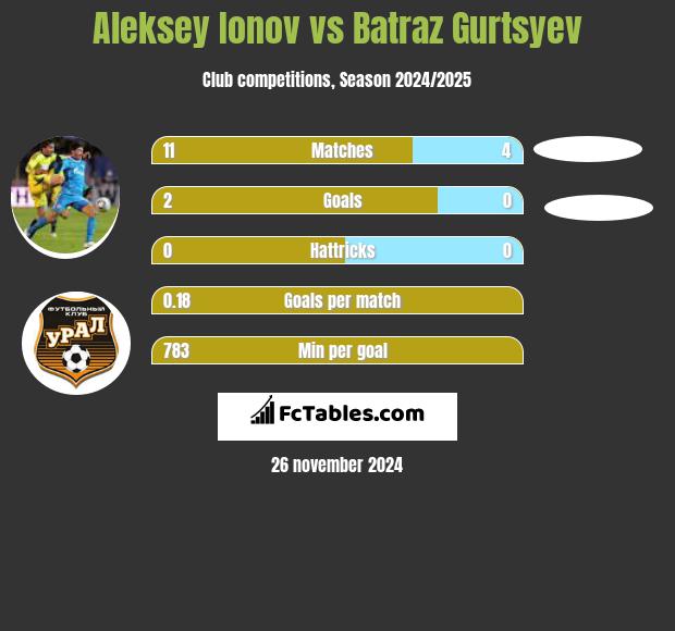 Aleksiej Jonow vs Batraz Gurtsyev h2h player stats