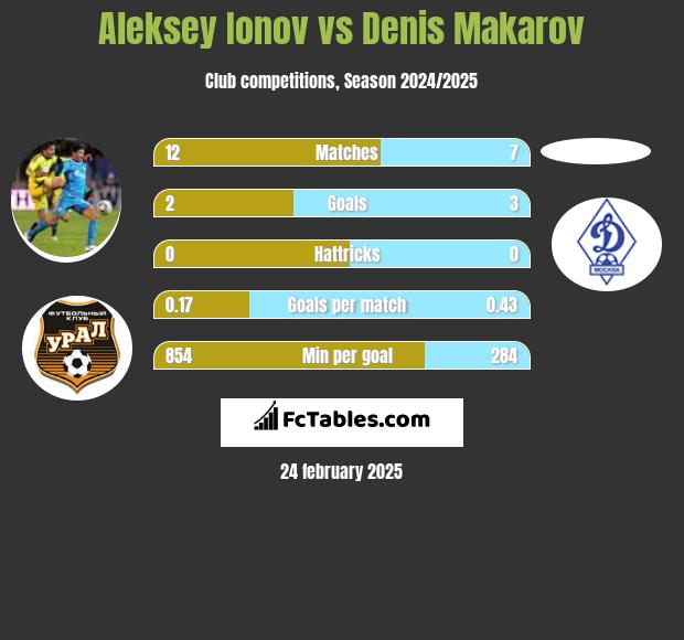 Aleksey Ionov vs Denis Makarov h2h player stats