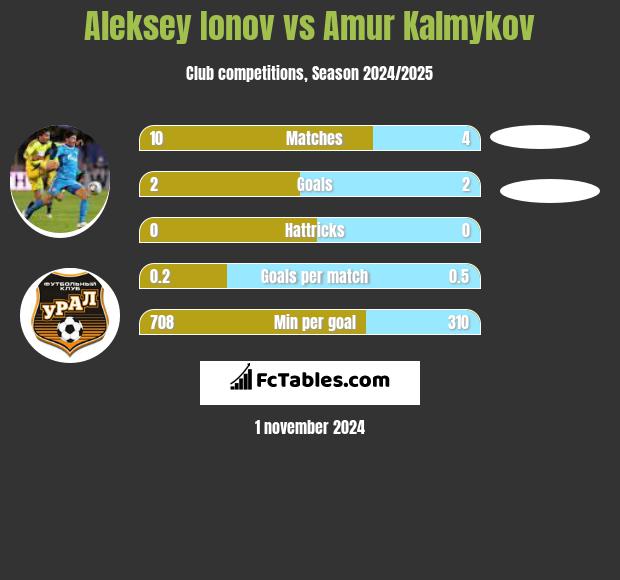 Aleksey Ionov vs Amur Kalmykov h2h player stats