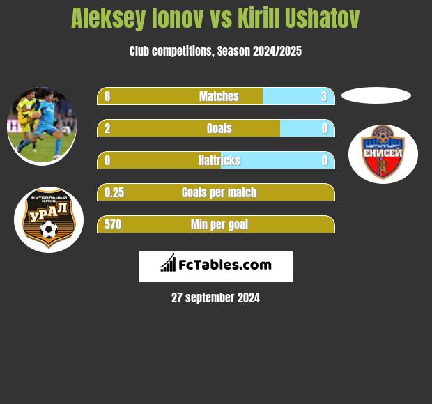 Aleksey Ionov vs Kirill Ushatov h2h player stats