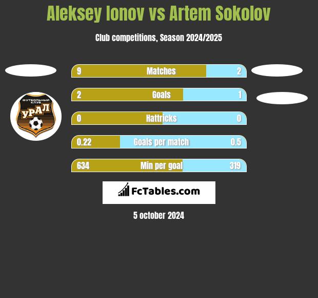 Aleksey Ionov vs Artem Sokolov h2h player stats