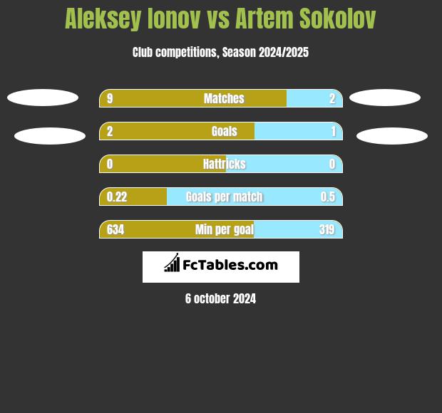 Aleksiej Jonow vs Artem Sokolov h2h player stats