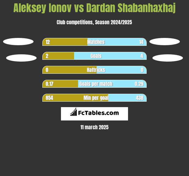 Aleksey Ionov vs Dardan Shabanhaxhaj h2h player stats