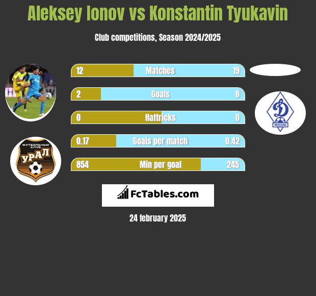 Aleksey Ionov vs Konstantin Tyukavin h2h player stats