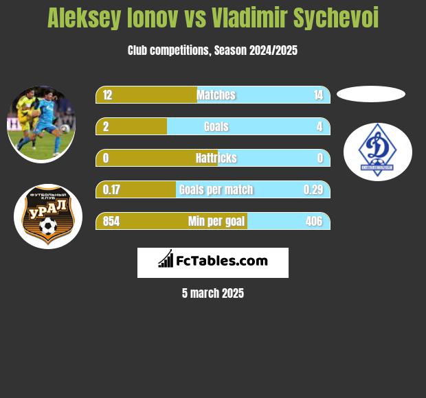 Aleksey Ionov vs Vladimir Sychevoi h2h player stats