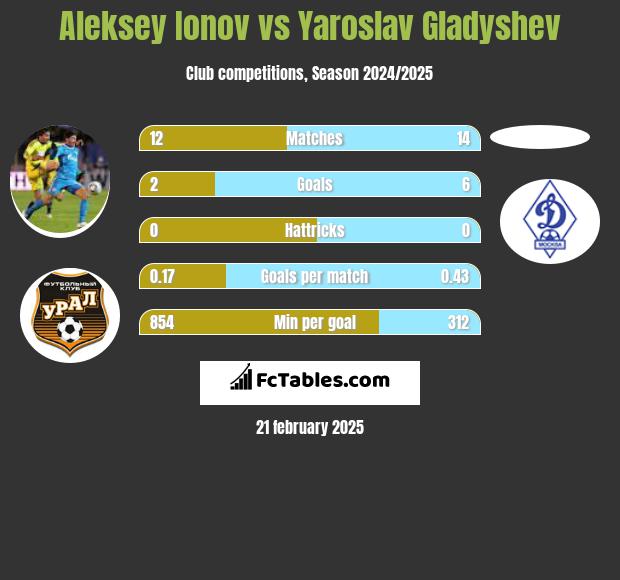 Aleksiej Jonow vs Yaroslav Gladyshev h2h player stats