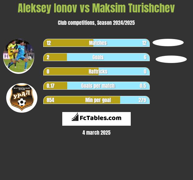 Aleksey Ionov vs Maksim Turishchev h2h player stats