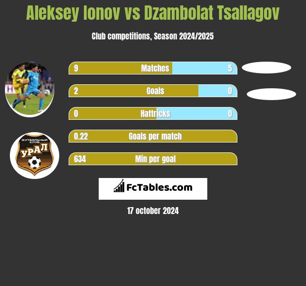 Aleksey Ionov vs Dzambolat Tsallagov h2h player stats