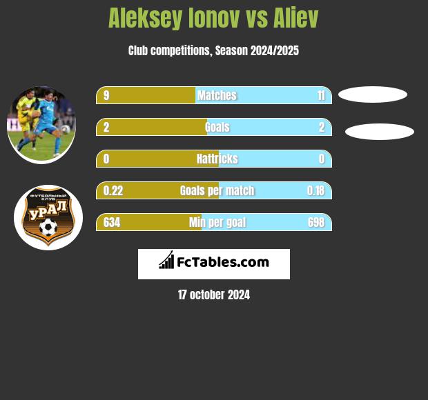 Aleksey Ionov vs Aliev h2h player stats