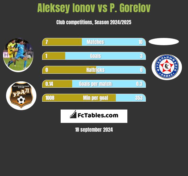 Aleksey Ionov vs P. Gorelov h2h player stats