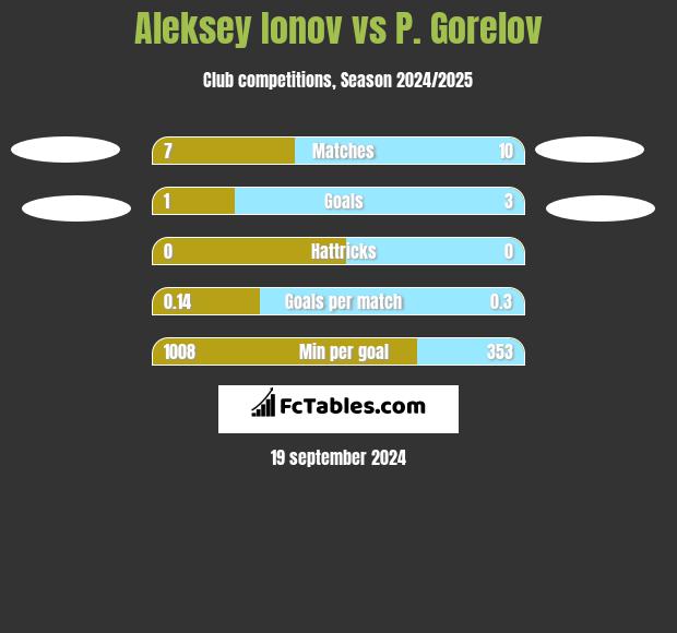 Aleksiej Jonow vs P. Gorelov h2h player stats