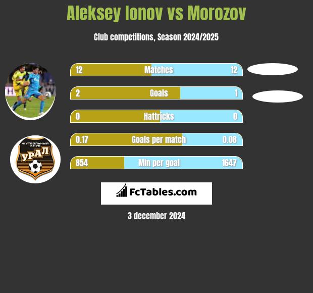 Aleksiej Jonow vs Morozov h2h player stats