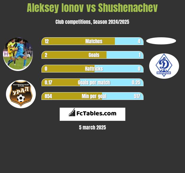 Aleksey Ionov vs Shushenachev h2h player stats