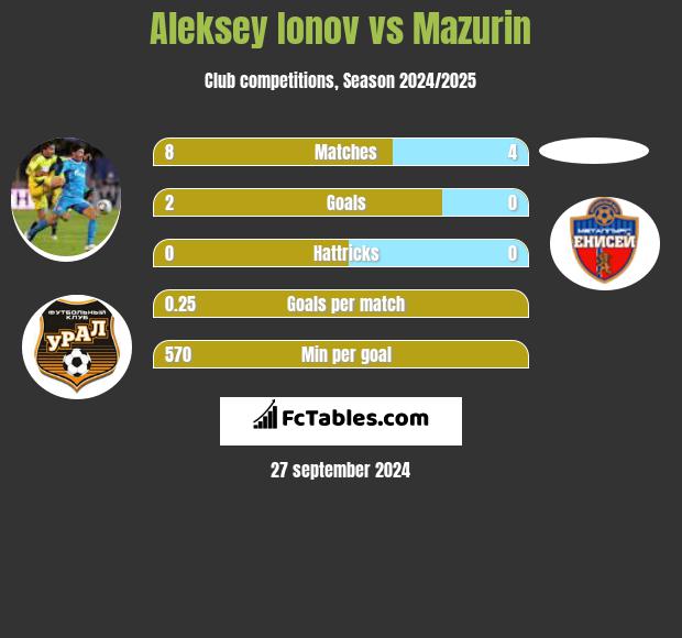 Aleksey Ionov vs Mazurin h2h player stats