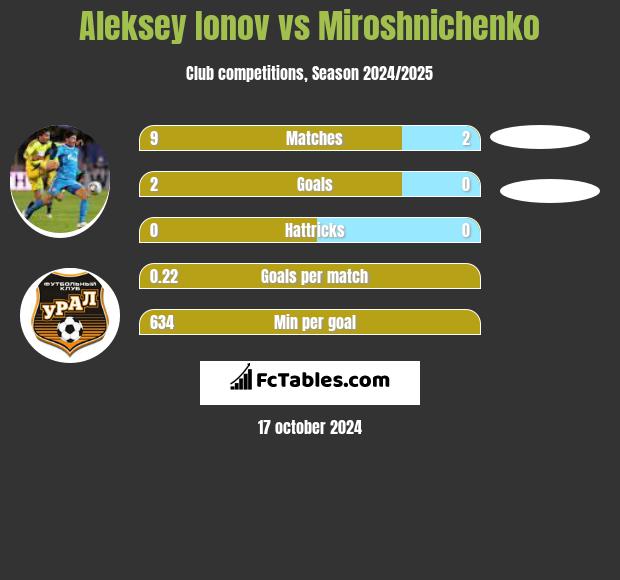 Aleksey Ionov vs Miroshnichenko h2h player stats