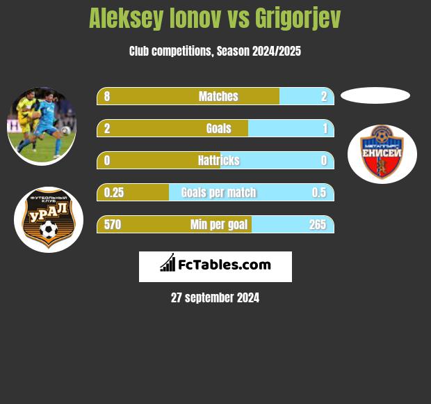 Aleksey Ionov vs Grigorjev h2h player stats