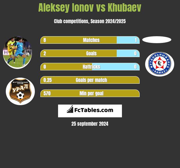 Aleksey Ionov vs Khubaev h2h player stats