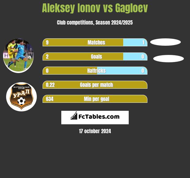 Aleksiej Jonow vs Gagloev h2h player stats