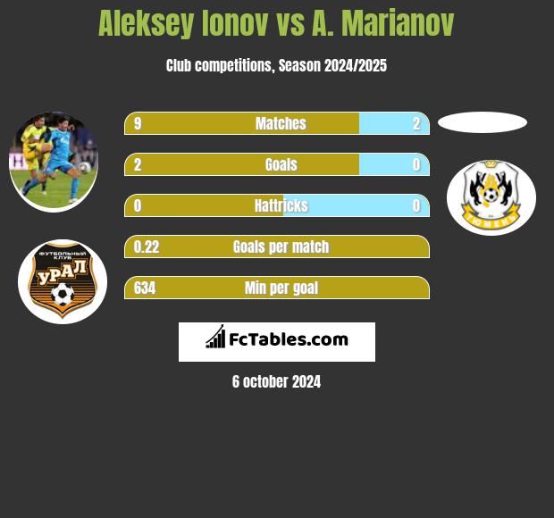 Aleksiej Jonow vs A. Marianov h2h player stats